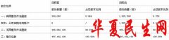 
        当代文体违规收警示函 回购完成金额仅占计划下限22%
