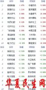 
        收评：三大指数持续走弱沪指跌0.57% 酿酒板块跌幅居前
