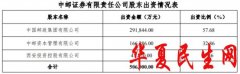         中邮证券3宗违规遭责令改正 风险管理指标体系不健全