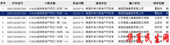         南通卓才地产违法无证施工遭罚 为卓越集团全资子公司